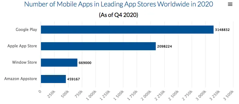 Number of Mobile Apps in Leading App Stores 2020