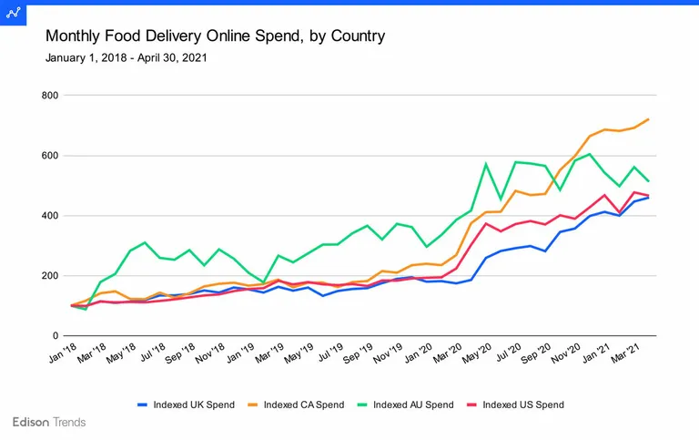 Edisontrends fooddelivery chart 2021
