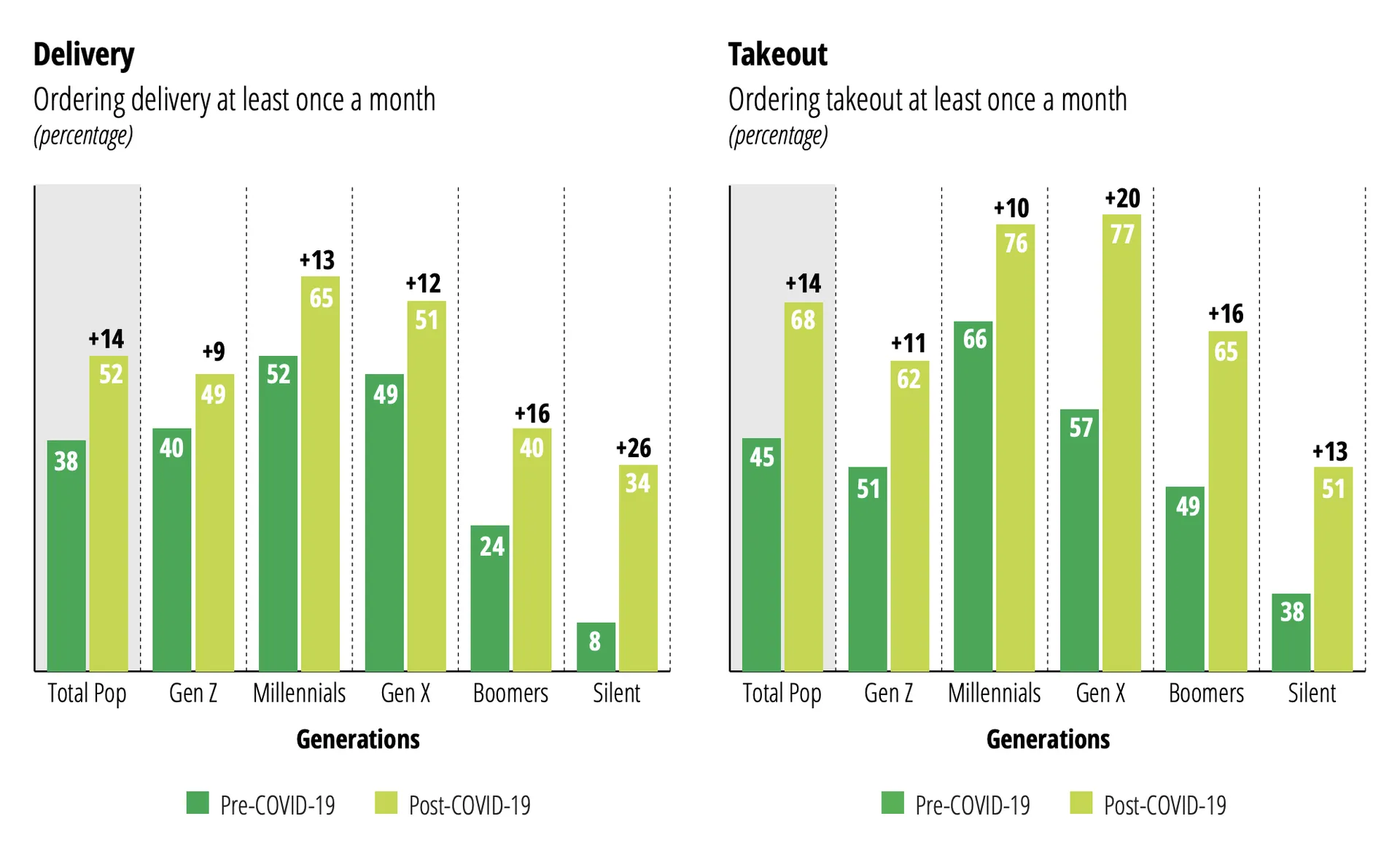 Delivery vs Takeout Convenience Chart