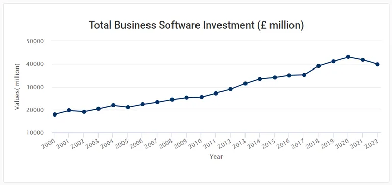 Business software investment graph