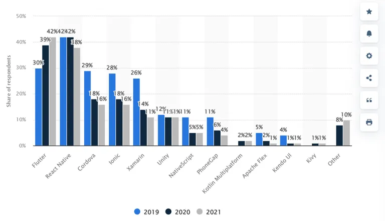 Most used cross platform frameworks graph