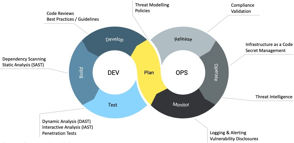 Devops methodology visualisation